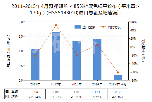 2011-2015年4月聚酯短纖＜85%棉混色織平紋布（平米重＞170g）(HS55143010)進口總額及增速統(tǒng)計